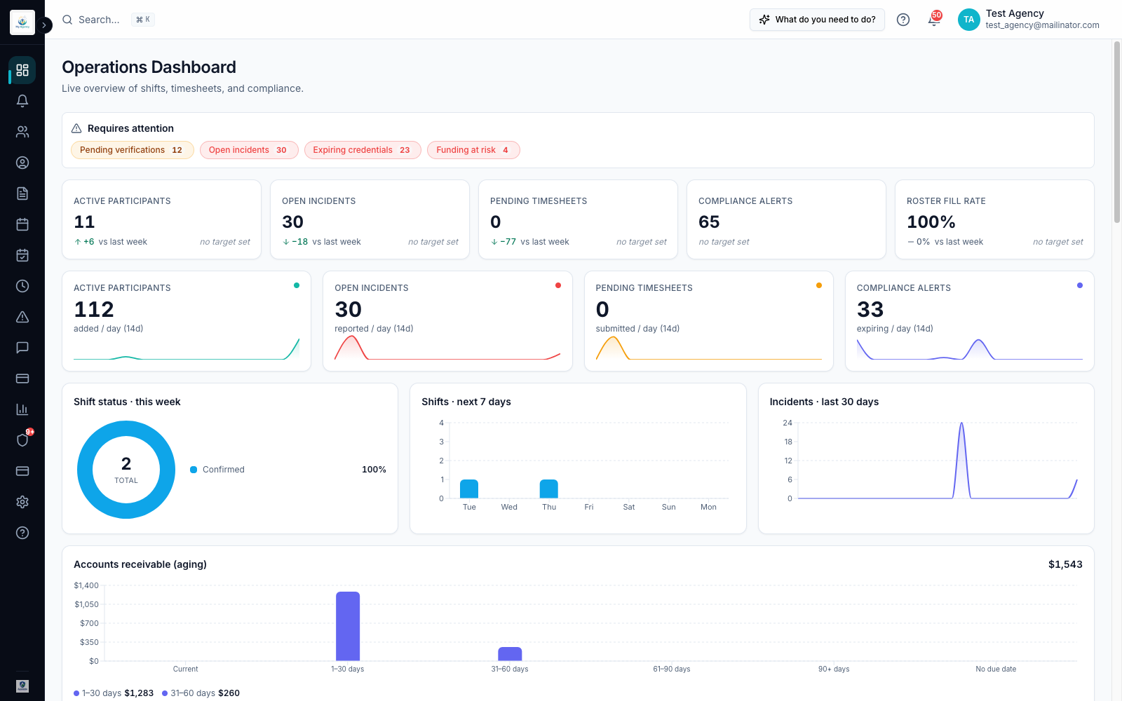 Ausvanta operations dashboard with live KPIs and charts