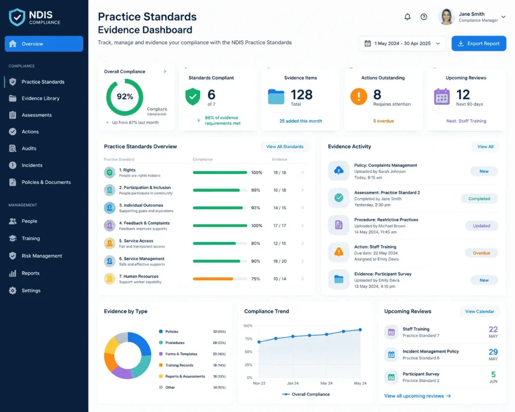 Modern NDIS compliance software dashboard interface showing Practice Standards evidence tracking. The screen displays compliance progress metrics, evidence item counts, outstanding actions, upcoming reviews, practice standard completion levels, evidence activity, compliance trends, and evidence categories in a professional SaaS design.