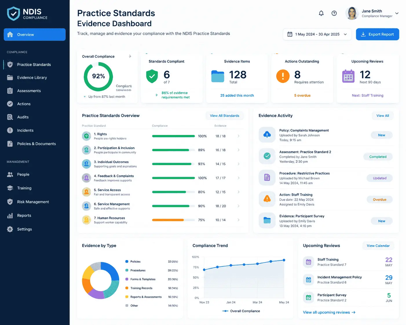 Modern NDIS compliance software dashboard interface showing Practice Standards evidence tracking. The screen displays compliance progress metrics, evidence item counts, outstanding actions, upcoming reviews, practice standard completion levels, evidence activity, compliance trends, and evidence categories in a professional SaaS design.