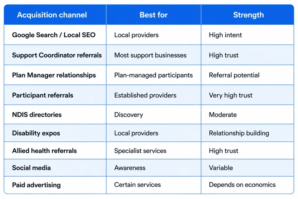 table How-NDIS-Clients-Find-Providers